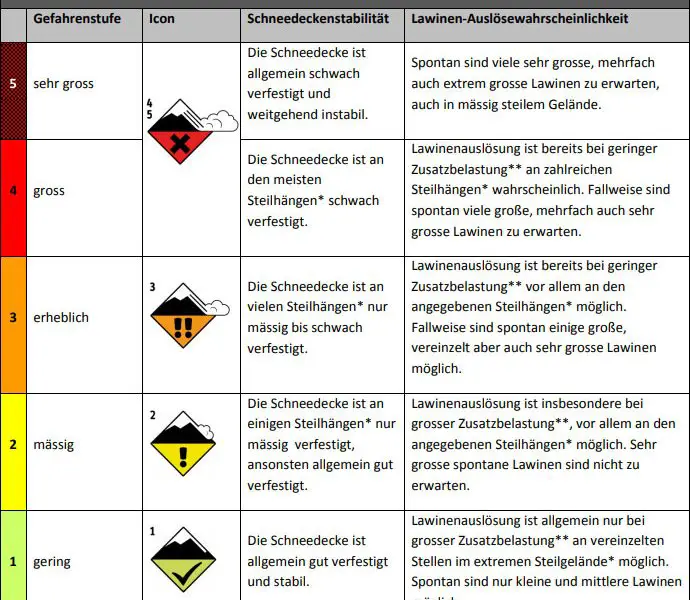 Europäische Lawinengefahrenskala