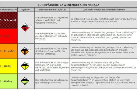 Lawinen-Gefahrenskala